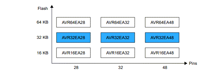 Microchip Technology Microcontrôleurs AVR32EA28/32/48