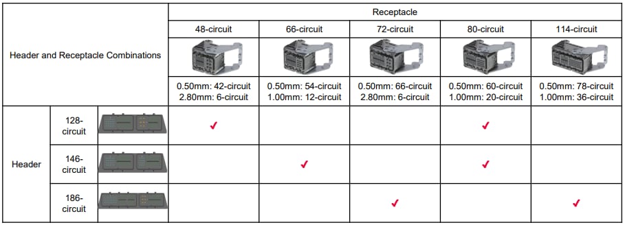 Molex Le système de connecteurs hybrides étanches Compactus