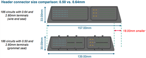 Molex Le système de connecteurs hybrides étanches Compactus