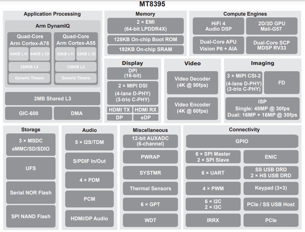 Schéma de principe - MediaTek Plateforme IdO haut de gamme Genio 1200 (MT8395)
