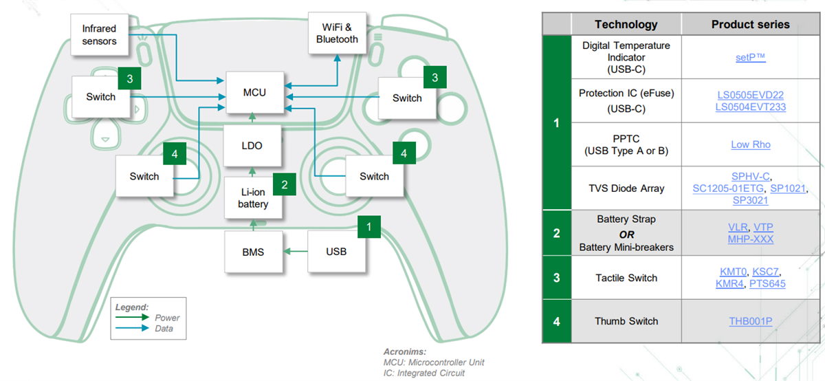 Littelfuse Solutions de jeu
