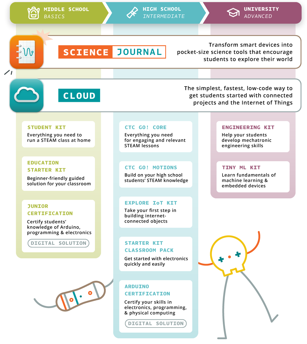 Arduino Produits éducatifs