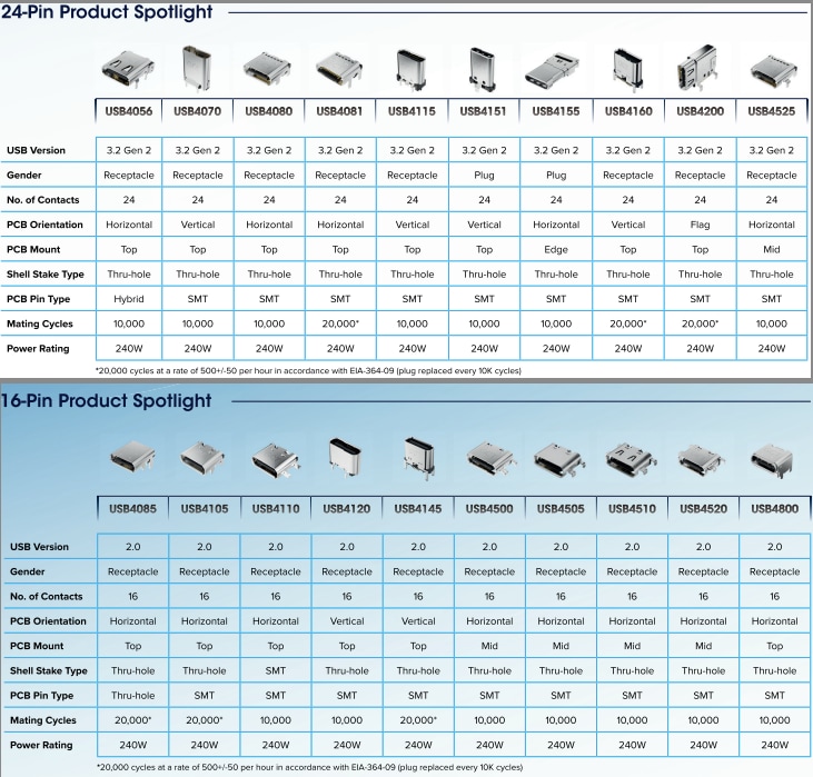 GCT Connecteurs USB Type-C™ 16/24 broches 240 W