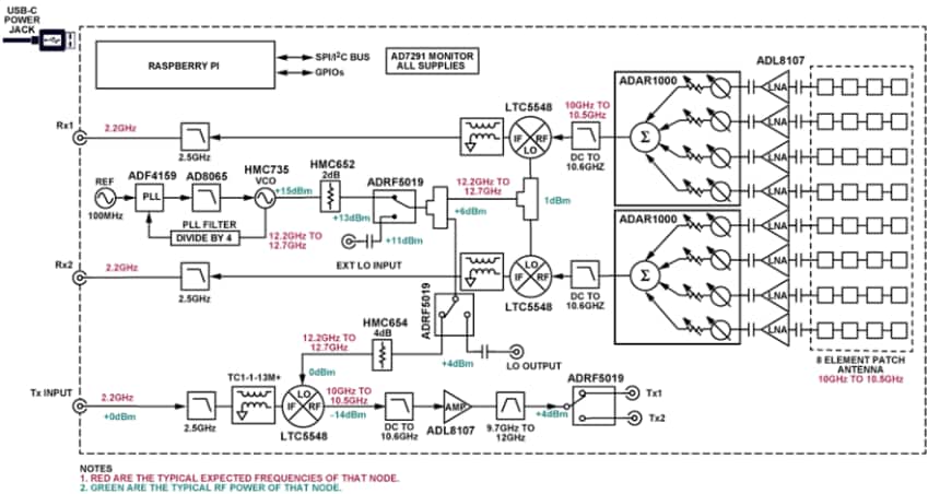 Schéma de principe - Analog Devices Inc. Carte d'évaluation EVAL-CN0566