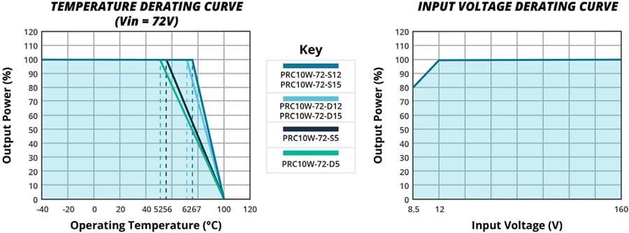 CUI Inc Convertisseurs CC-CC régulés simples/doubles PRC10W