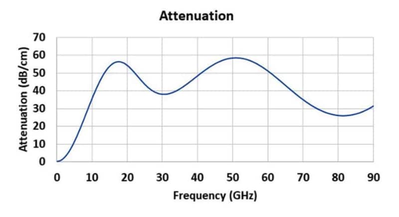 Performance Graph - Laird Technologies RobZorb® GDS Dispensable Elastomeric Absorbers