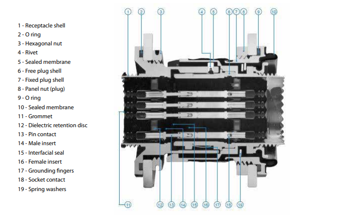Schéma de principe - Amphenol Socapex Connecteurs cylindriques pour rack et panneau RNJ