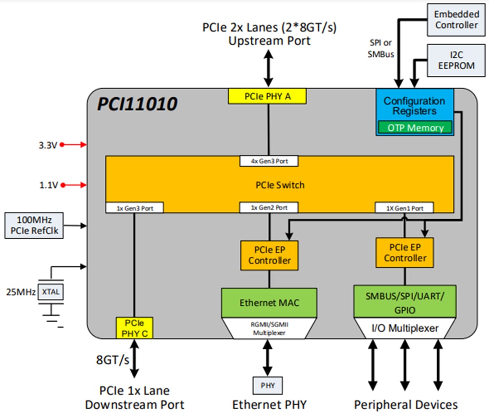 Schéma de principe - Microchip Technology Commutateur PCIe PCI11010 avec Ethernet MAC et E/S