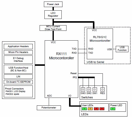 Schéma de principe - Renesas Electronics Kit de démarrage RSK-RX111