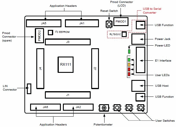 Renesas Electronics Kit de démarrage RSK-RX111