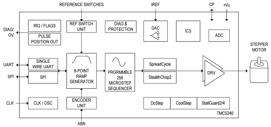 Schéma de principe - Analog Devices / Maxim Integrated Contrôleur de moteur pas à pas et CI pilote TMC5240x