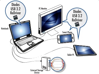 Diodes Incorporated Réadaptateur PI3EQX1014 2-Port Gen 2