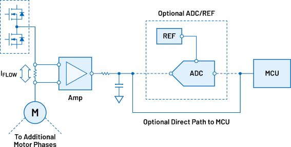 Schéma de principe - Analog Devices Inc. Mesure du courant : convertisseur de contrôle de moteur