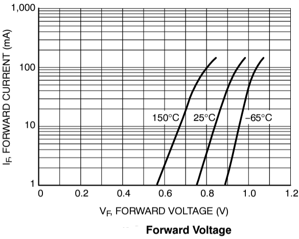 Graphique des performances - onsemi Diode de commutation à signal faible NSVD070AL