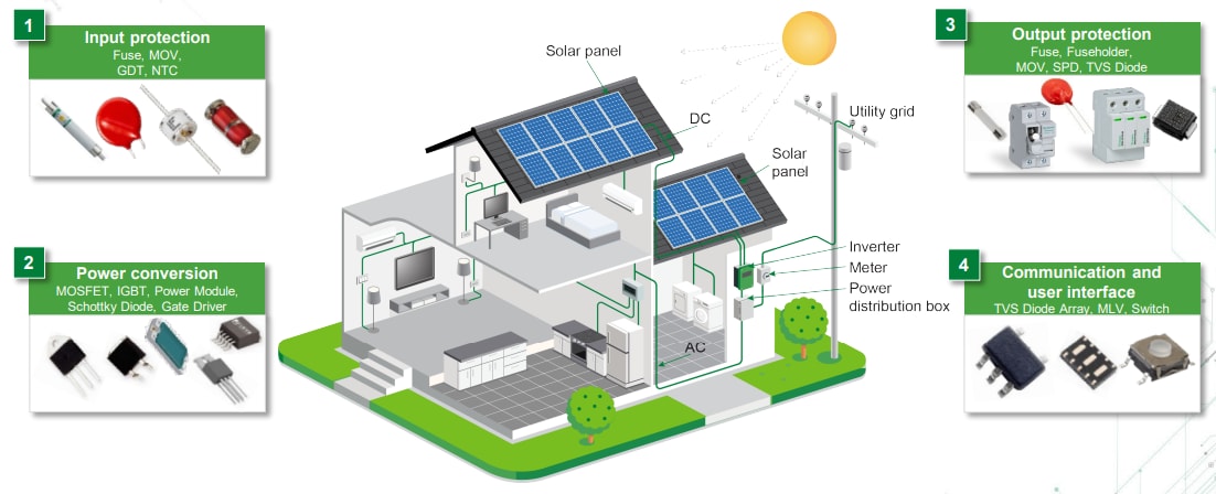Infographie - Littelfuse Solutions solaires résidentielles