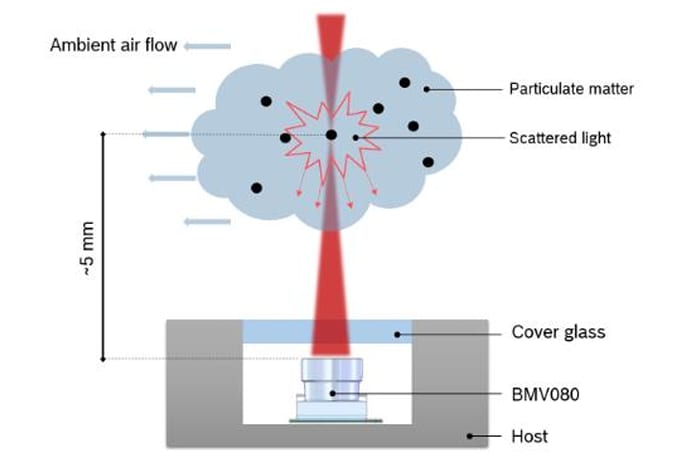 Infographie - Bosch Capteur de particules BMV080