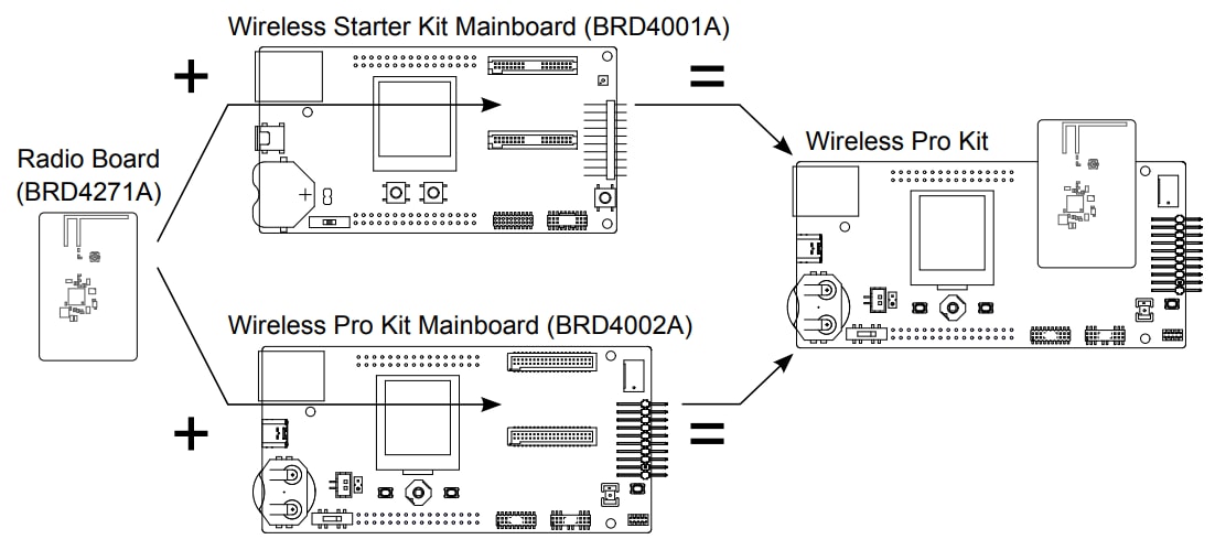 Silicon Labs Kit pro RoW FG25-PK6012A