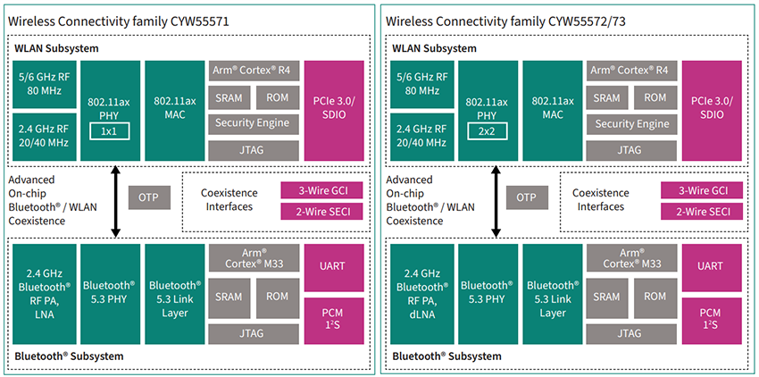 Infineon Technologies SoC tri-bande Wi-Fi 6E/BLUETOOTH 5 CYW5557x AIROC™