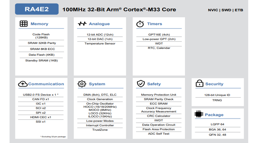 Schéma de principe - Renesas Electronics Microcontrôleurs RA4E2