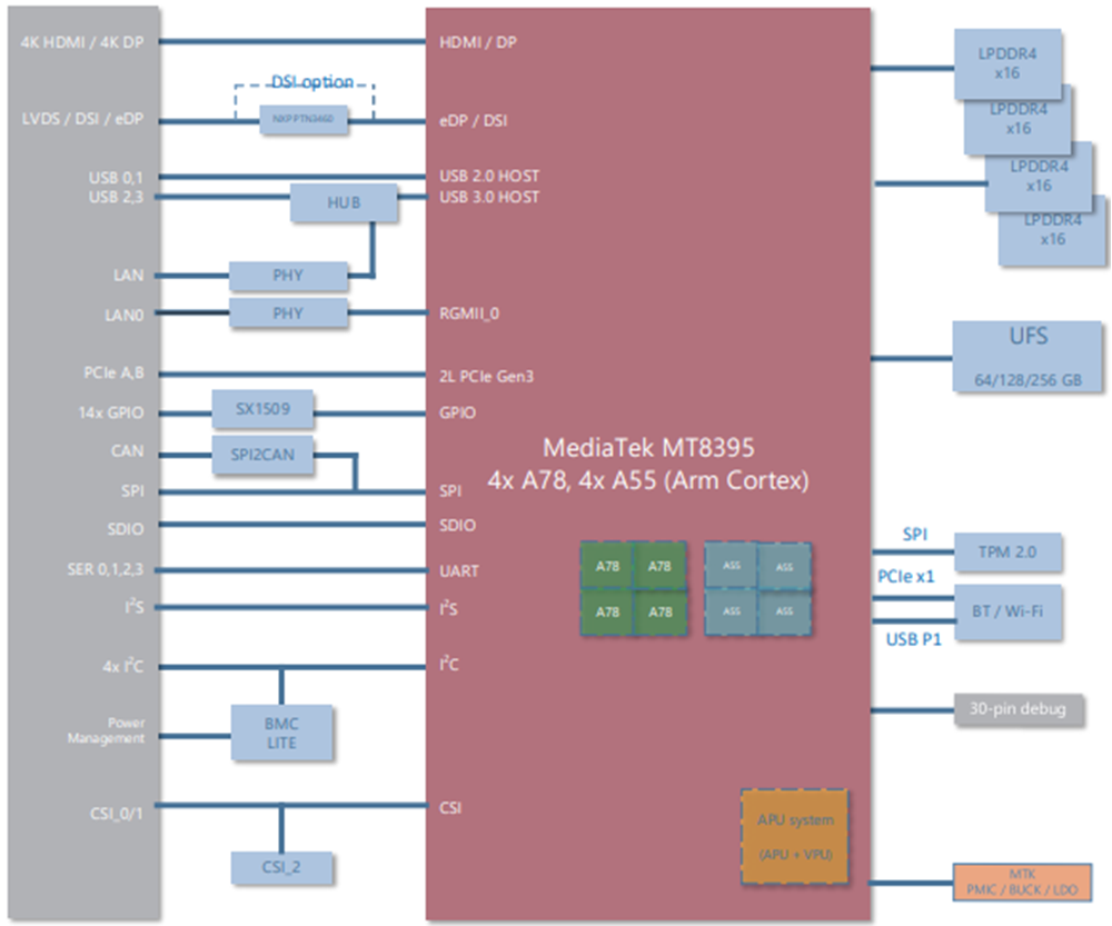 Schéma de principe - ADLINK Technology Modules de petite taille SMARC 2,1 LEC-MTK-I1200