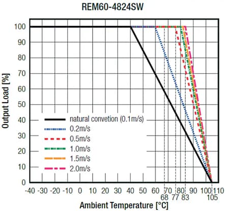 Performance Graph - RECOM Power REM60-W Medical Grade DC-DC Converters