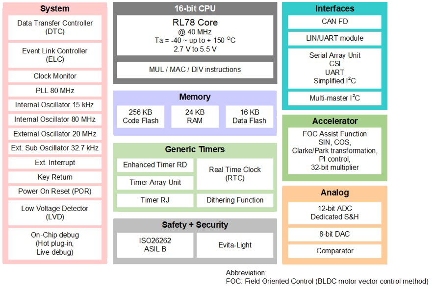 Schéma de principe - Renesas Electronics Microcontrôleurs à actionneur et à capteur RL78/F24