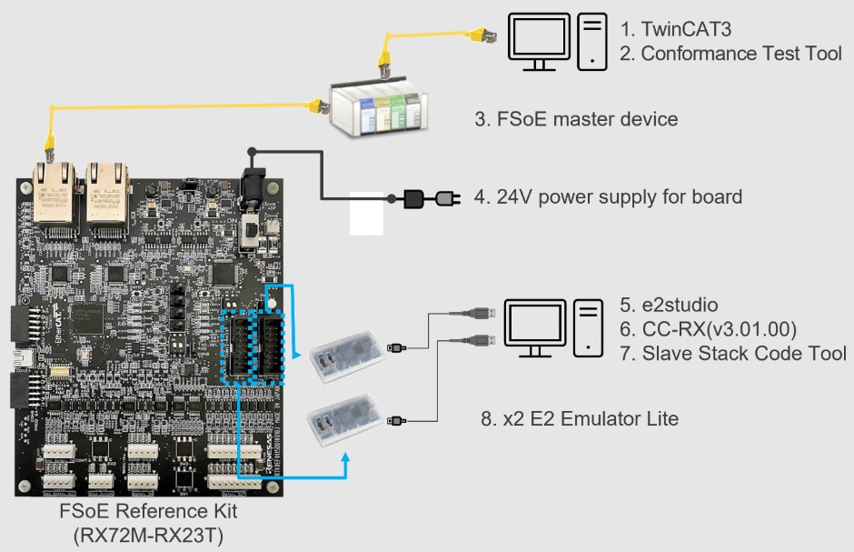 Renesas Electronics Carte de référence de sécurité fonctionnelle IA