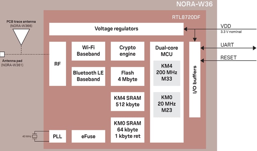 Schéma de principe - u-blox Modules multiprotocoles NORA-W36x