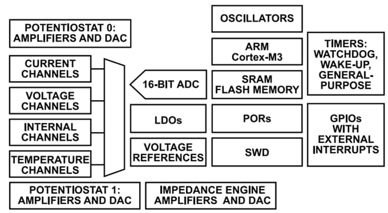 Schéma de principe - Analog Devices Inc. Microcontrôleurs analogiques de précision ADUCM356