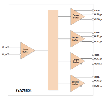 Microchip Technology Tampons d’horloge PCIe SYA7560