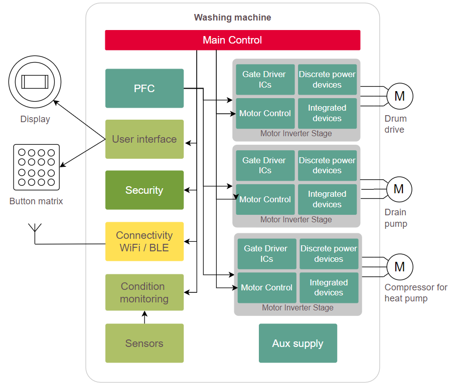 Infineon Technologies Solutions pour lave-linge/sèche-linge