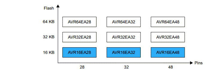 Infographie - Microchip Technology Microcontrôleurs AVR16EA28/32/48 AVR® EA