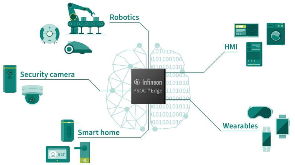 Infographie - Infineon Technologies Microcontrôleurs Machine Learning PSOC™ Edge