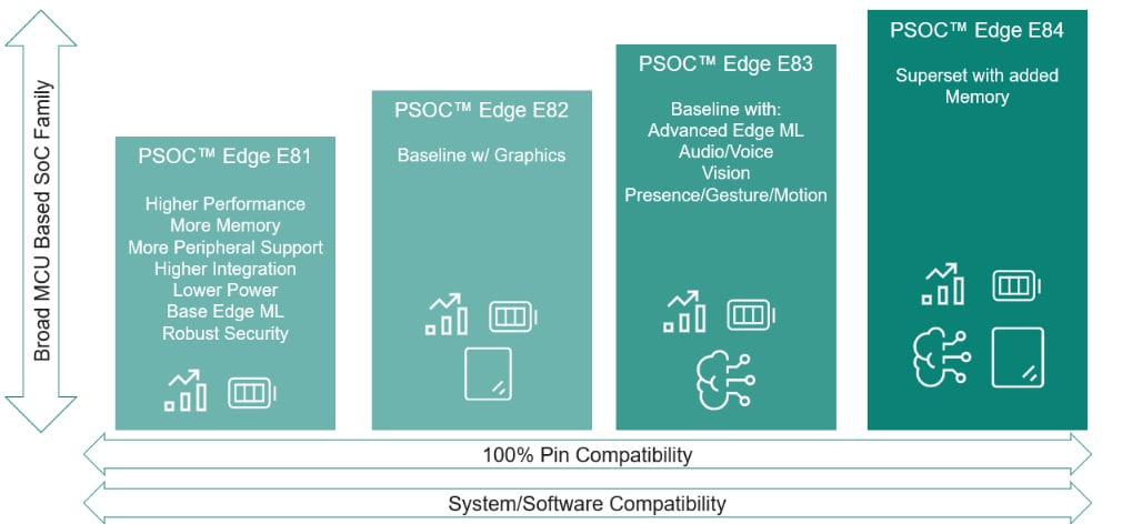 Graphique - Infineon Technologies Microcontrôleurs Machine Learning PSOC™ Edge
