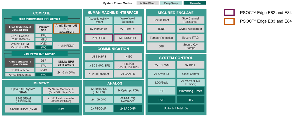 Schéma de principe - Infineon Technologies Microcontrôleurs Machine Learning PSOC™ Edge