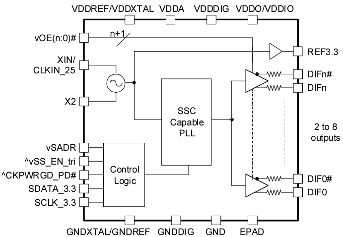 Schéma de principe - Renesas Electronics Générateurs d’horloge 9FGL0x 