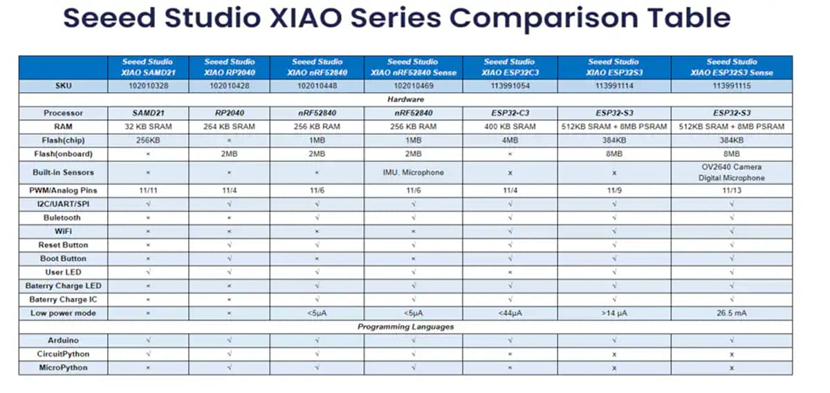 Seeed Studio Produits de la série XIAO