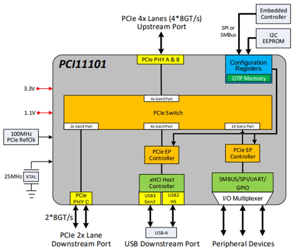 Schéma de principe - Microchip Technology Commutateur PCIe PCI11101 avec contrôleur hôte USB 3,2