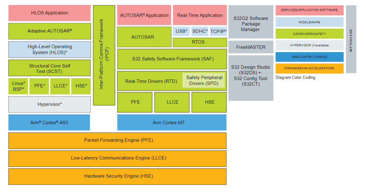 Schéma de principe - NXP Semiconductors Processeurs de réseau pour véhicules S32G3