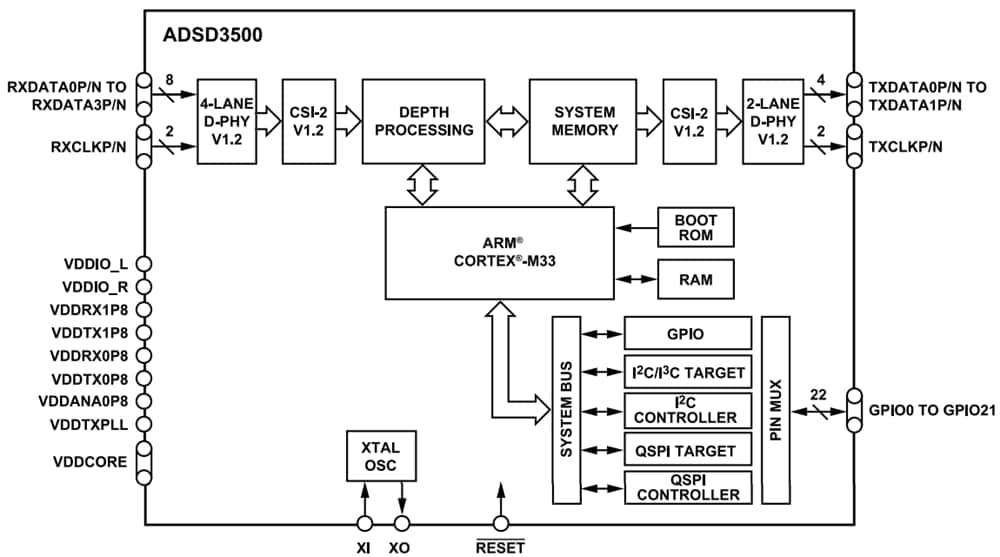 Schéma de principe - Analog Devices Inc. Processeur de signal d’Image de profondeur ToF ADSD3500