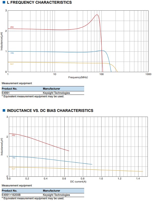 Graphique des performances - TDK Inducteurs de puissance à couche mince PLEA85D