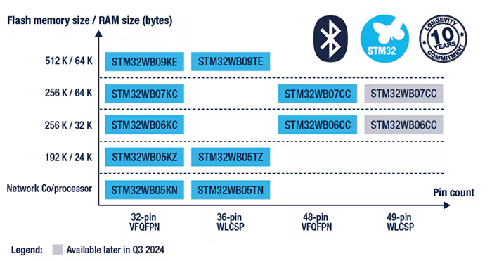 STMicroelectronics Microcontrôleurs 32 bits BLUETOOTH ® basse consommation 5.4 STM32WB0x