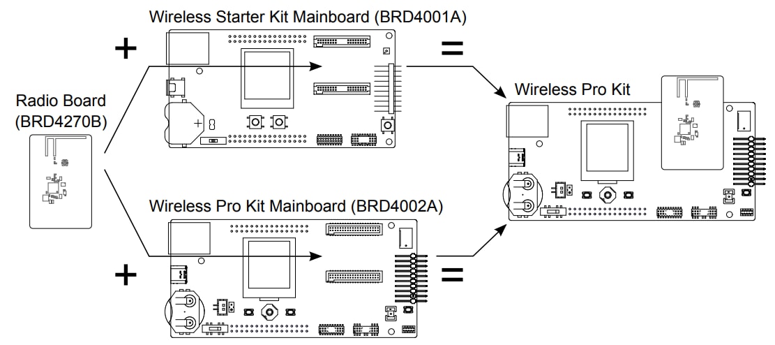Silicon Labs FG25-RB4270B	Carte radio 16 dBm 902-928 MHz