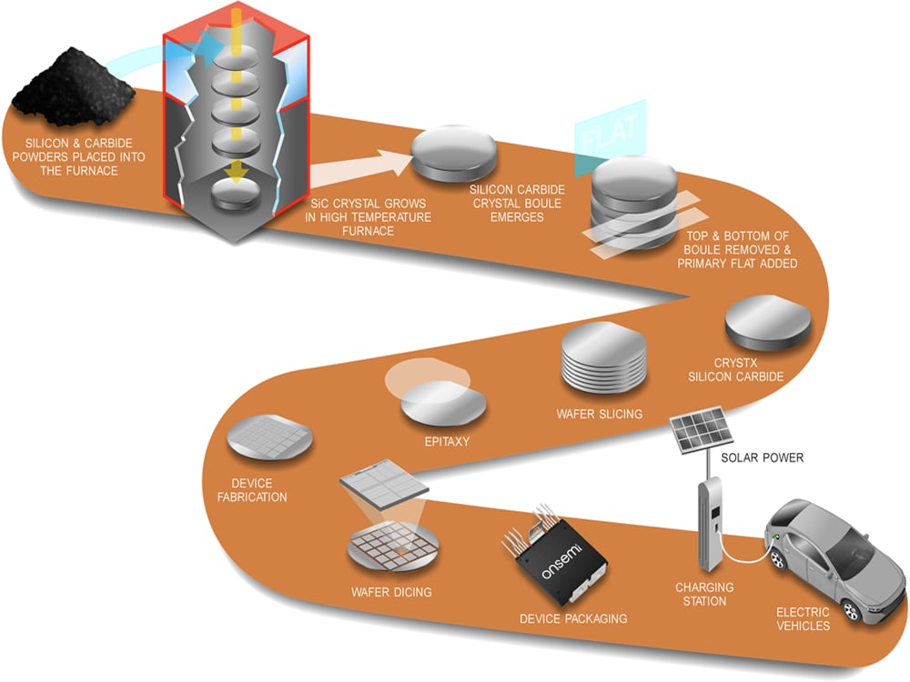 Infographie - onsemi EliteSiC