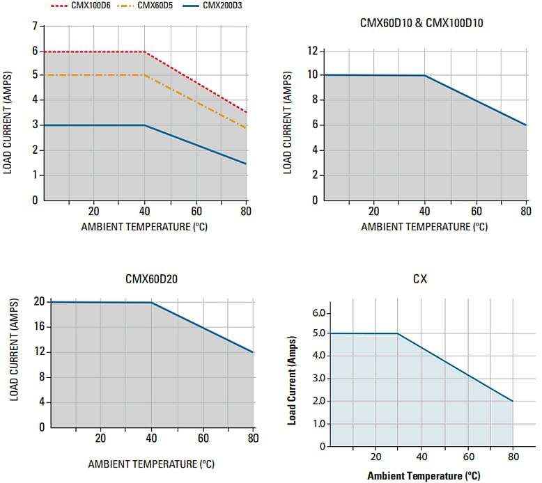 Crydom / Sensata Relais statiques (SSR) à montage sur circuit imprimé série CX/CMX