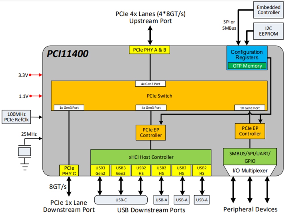 Schéma de principe - Microchip Technology Commutateur PCIe PCI11400 avec contrôleur hôte USB 3,2