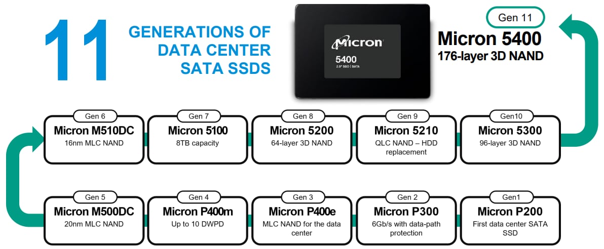 Micron SSD SATA 5400