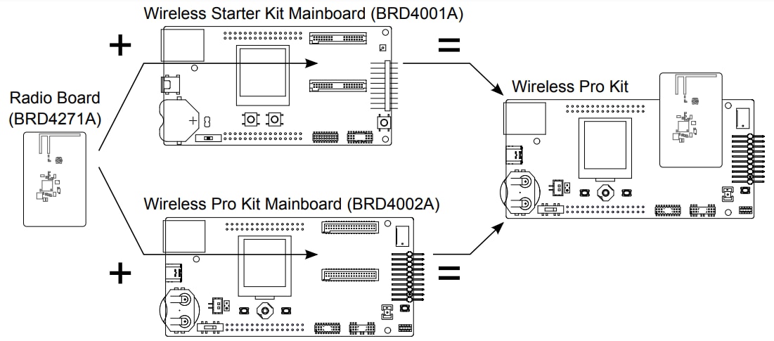 Silicon Labs Carte radio FG25-RB4271A