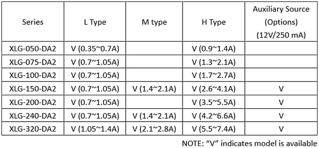 MEAN WELL Pilotes LED à variation numérique DALI-2 de 50 W à 320 W 