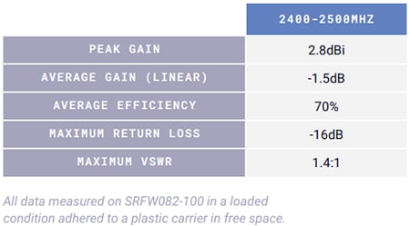 Antenova Invicta SRFW082 2.4GHz Antenna